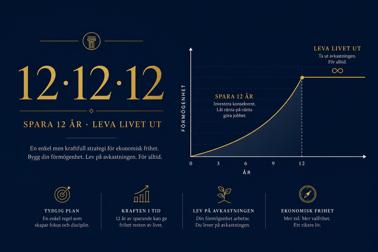 Editorial grafik på mörkblå bakgrund med stor guldfärgad serif-text "12·12·12" och underrubriken "SPARA 12 ÅR · LEVA LIVET UT". Till höger ett minimalistiskt linjediagram där en brant guldkurva stiger under tolv år och övergår i en stadig horisontell linje – symbolik för sparande som övergår i livslånga uttag.